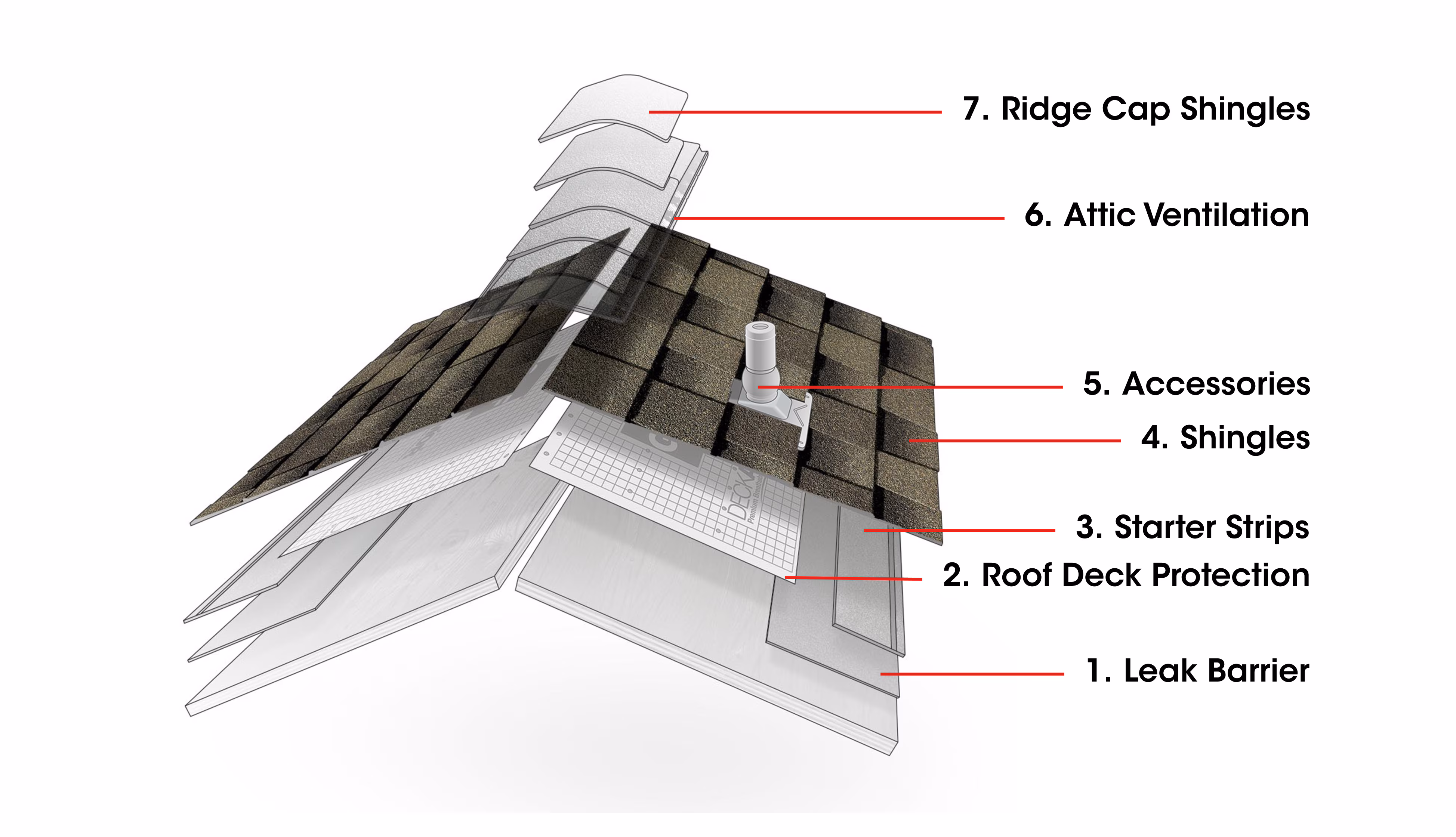 GAF roof system